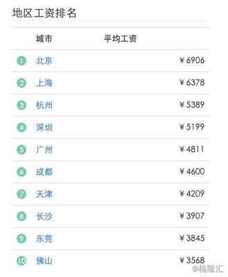 2019全球程序员薪酬报告 软件开发需求超机器学习，40岁后收入下滑，东莞地区观察